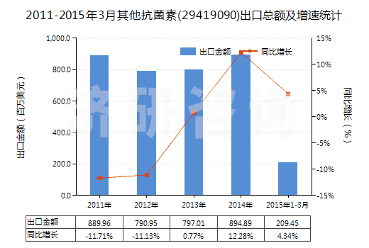 2011-2015年3月其他抗菌素(29419090)出口總額及增速統(tǒng)計